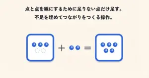 四則演算的思考（足し算）