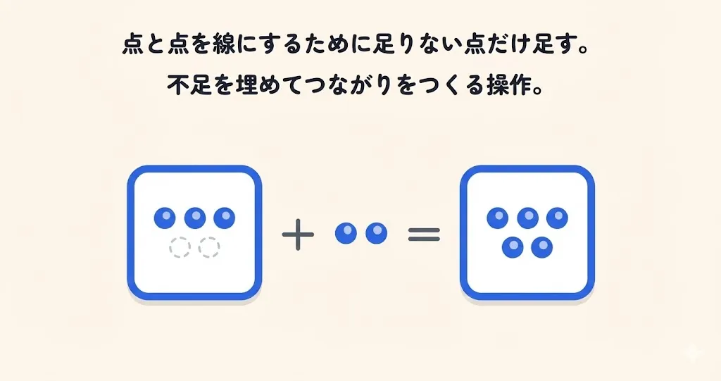 四則演算的思考（足し算）