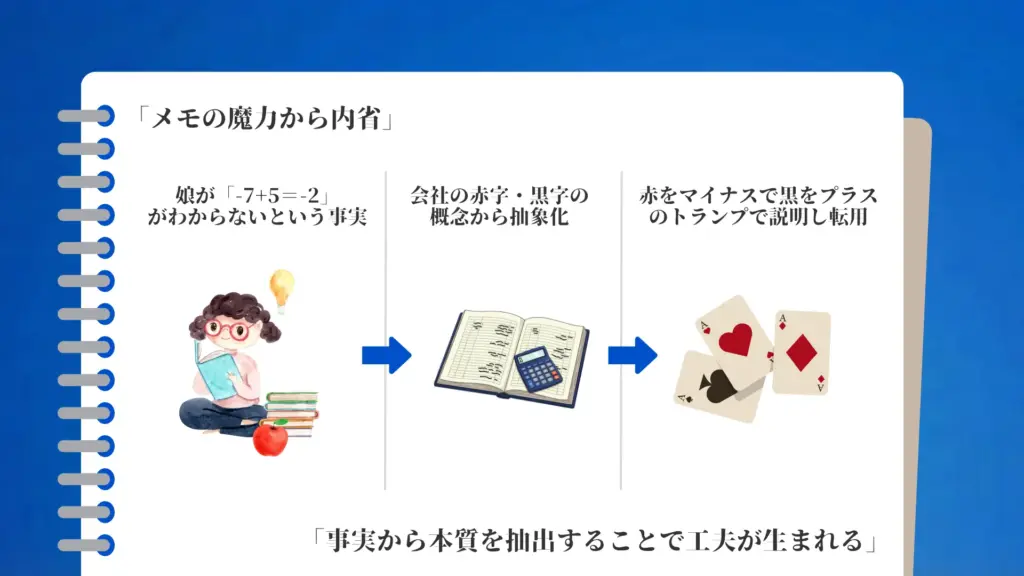 この図は、「黒いリンゴは存在しない」という一見もっともらしい前提をあえて置き、観測者自身の思考の癖を浮かび上がらせるための構造図である。 重要なのは、黒いリンゴが実在するかどうかではなく、「自分はなぜ存在しないと即断したのか」という内側の判断プロセスに気づくこと。 経験・常識・確率によって“見えないものは無いもの”として処理してしまう思考は、客観的であるように見えて、実は主観に強く依存している。 超客観力とは、世界を正しく断定する力ではなく、自分の前提や思い込みそのものを一段外側から眺め直す視点であり、この図はその入口を示している。