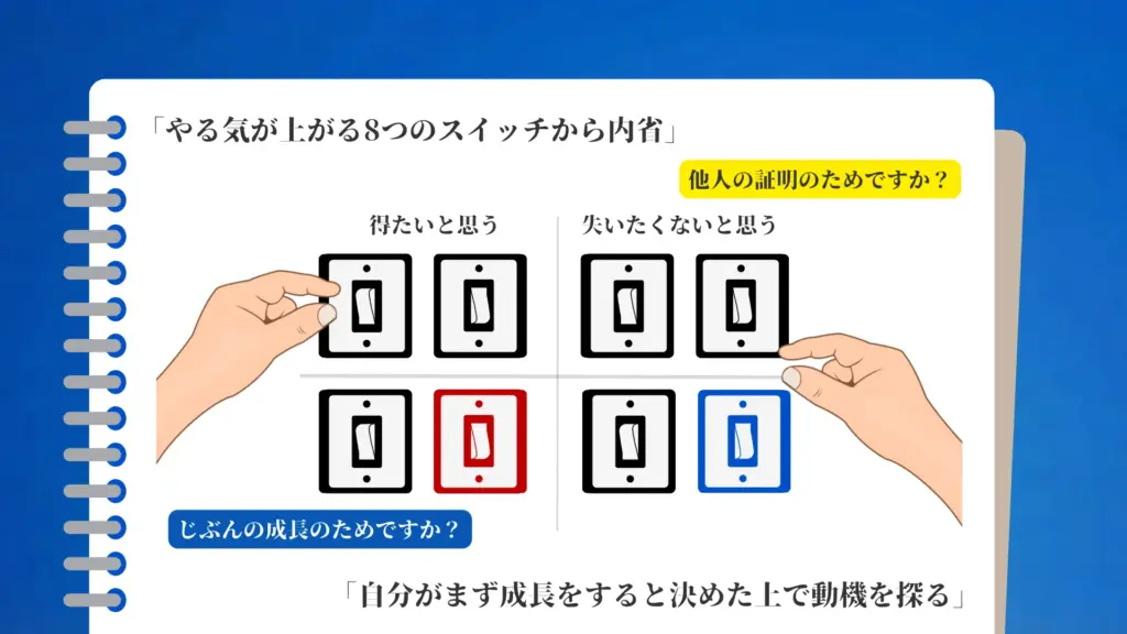 8つのスイッチが4象限に配置され、「得たいと思う/失いたくないと思う」と「証明/成長」の軸で動機の違いを示している図。左右の手が異なるスイッチを押そうとしており、「他人の証明か」「自分の成長か」という問いが添えられている。