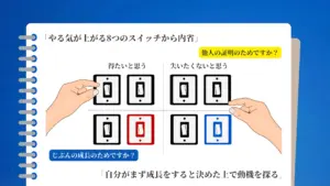 8つのスイッチが4象限に配置され、「得たいと思う／失いたくないと思う」と「証明／成長」の軸で動機の違いを示している図。左右の手が異なるスイッチを押そうとしており、「他人の証明か」「自分の成長か」という問いが添えられている。