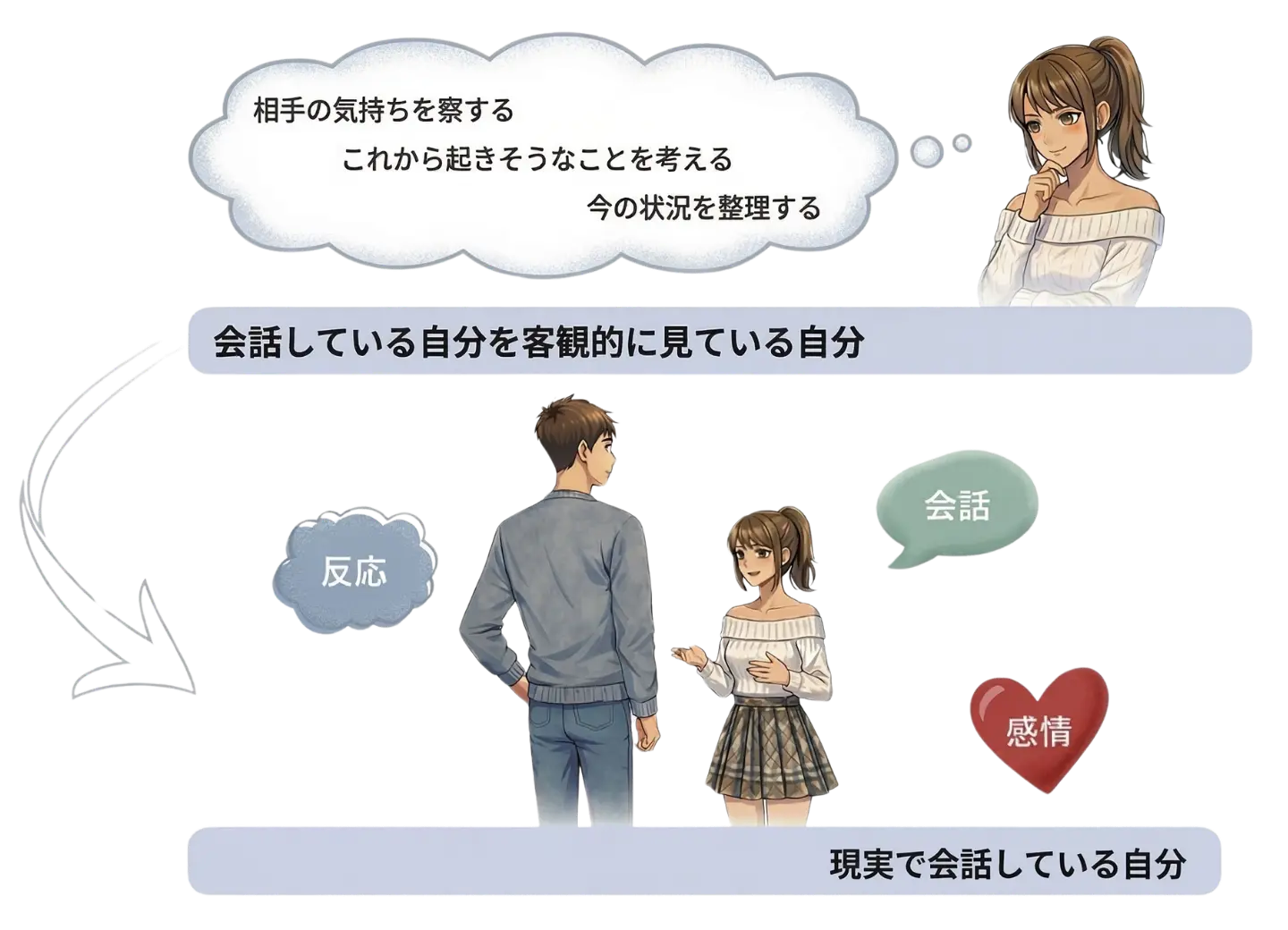 会話している自分を、もう一人の自分が上から客観的に見ているメタ視点の図解