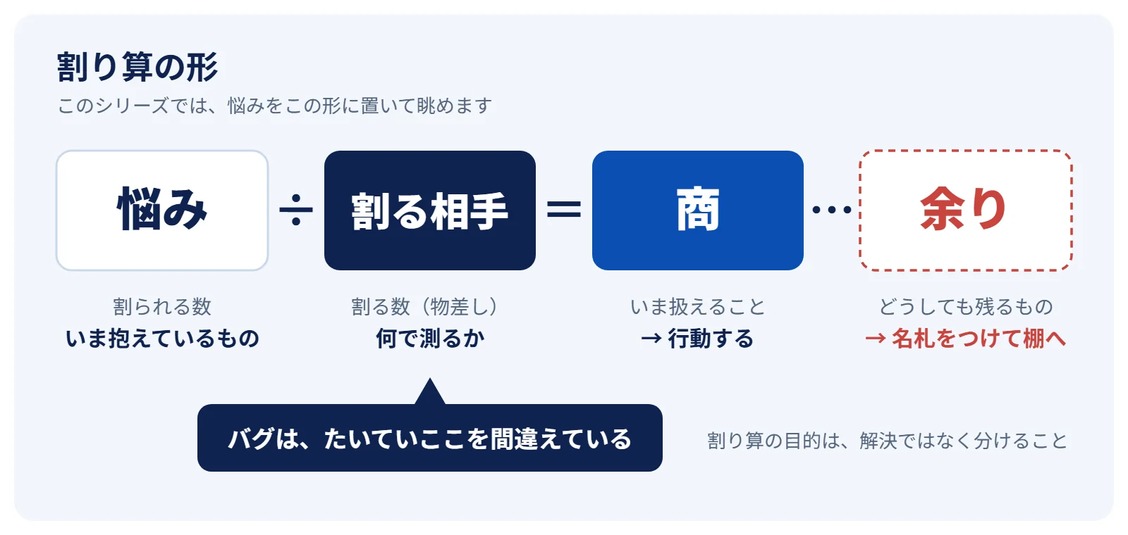 悩み ÷ 割る相手 ＝ 商 … 余り の4つの箱。割る相手の下に「バグは、たいていここを間違えている」と添えた図