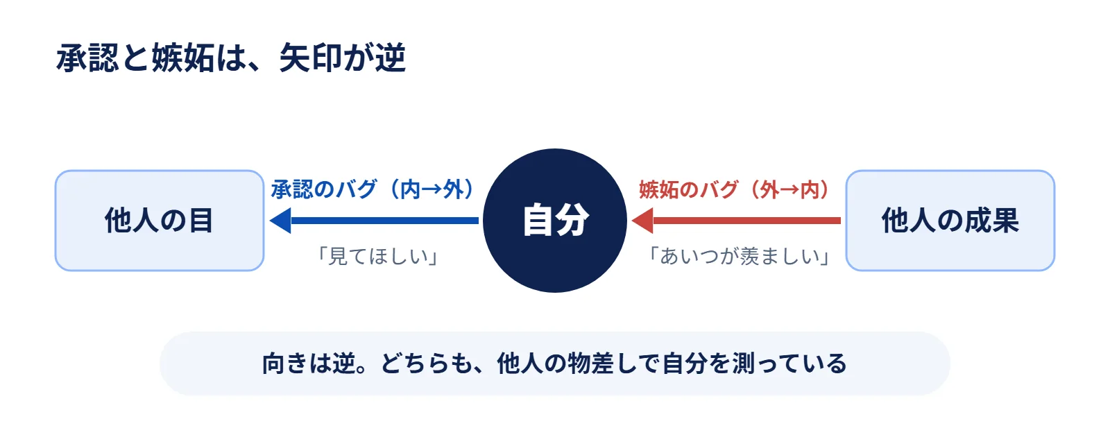 中央の「自分」から「他人の目」へ向かう矢印（承認のバグ・内→外）と、「他人の成果」から「自分」へ向かう矢印（嫉妬のバグ・外→内）の図
