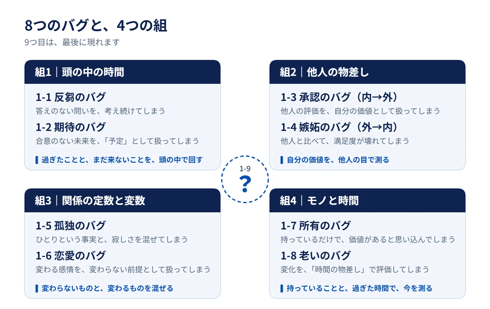 8つのバグを4つの組（頭の中の時間・他人の物差し・関係の定数と変数・モノと時間）に分け、中央に9つ目の「？」を置いた図