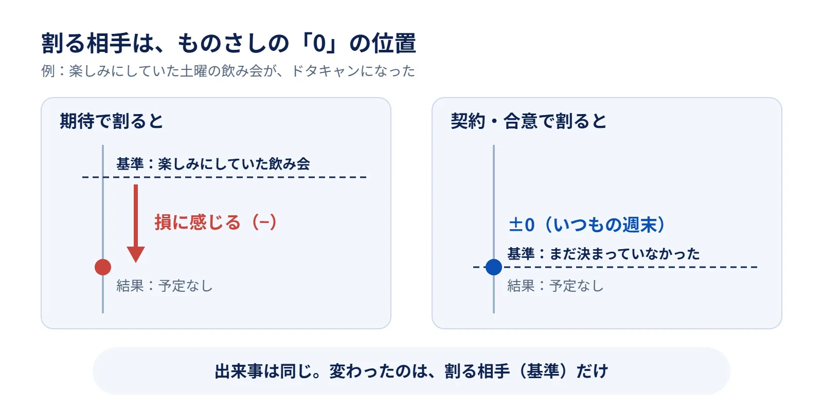 同じ「予定なし」という結果でも、期待で割ると基準が高く損に感じ、契約・合意で割ると基準と同じで±0に見えることを示す図