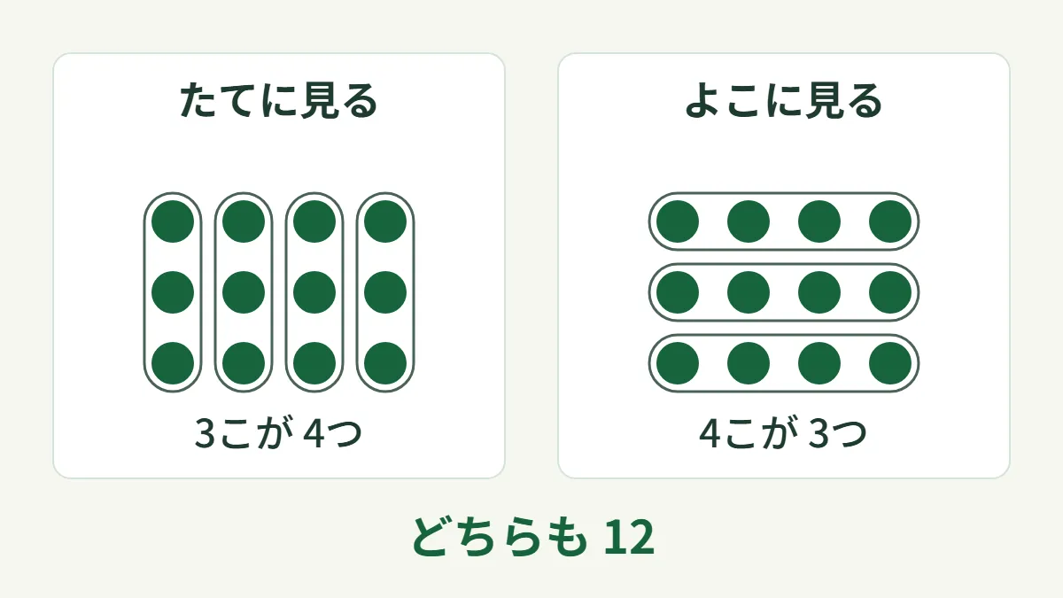 12個の丸を3行4列に並べ、左はたてに3個ずつの4組、右はよこに4個ずつの3組で囲んで、どちらも12になることを示した図