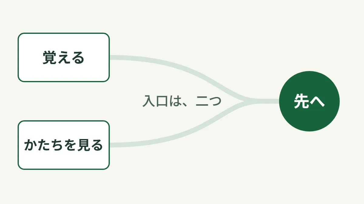 「覚える」と「かたちを見る」の2つの入口から道がのび、1つにまとまって先へ進む図