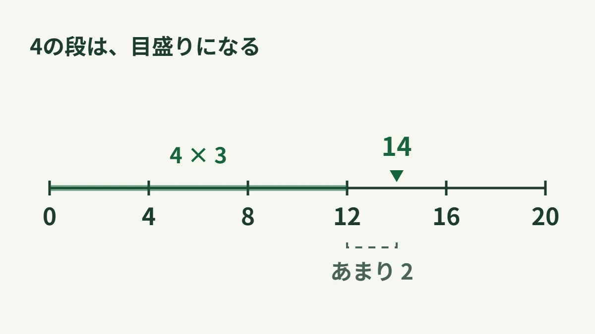 0から20までの4の段の目盛りに14の位置を示し、12（4×3）から14までの2を「あまり」とした数直線の図