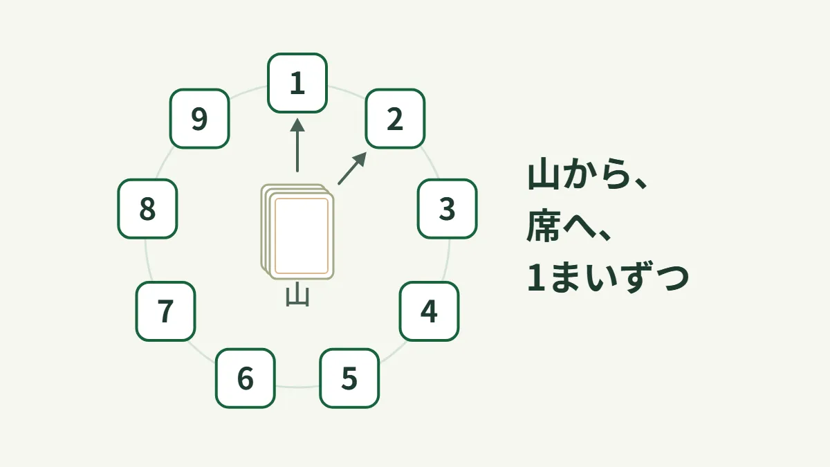 円に並んだ1から9の席と、真ん中のカードの山。山から席へ1まいずつ配る矢印を描いた図