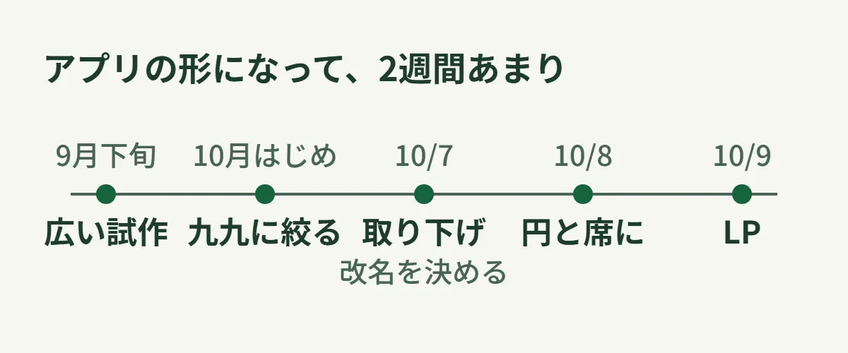 2026年9月下旬から10月9日までの約2週間を、広い試作・九九に絞る・取り下げと改名の決定・円と席への作り直し・LPの5つの点で並べた時系列の図