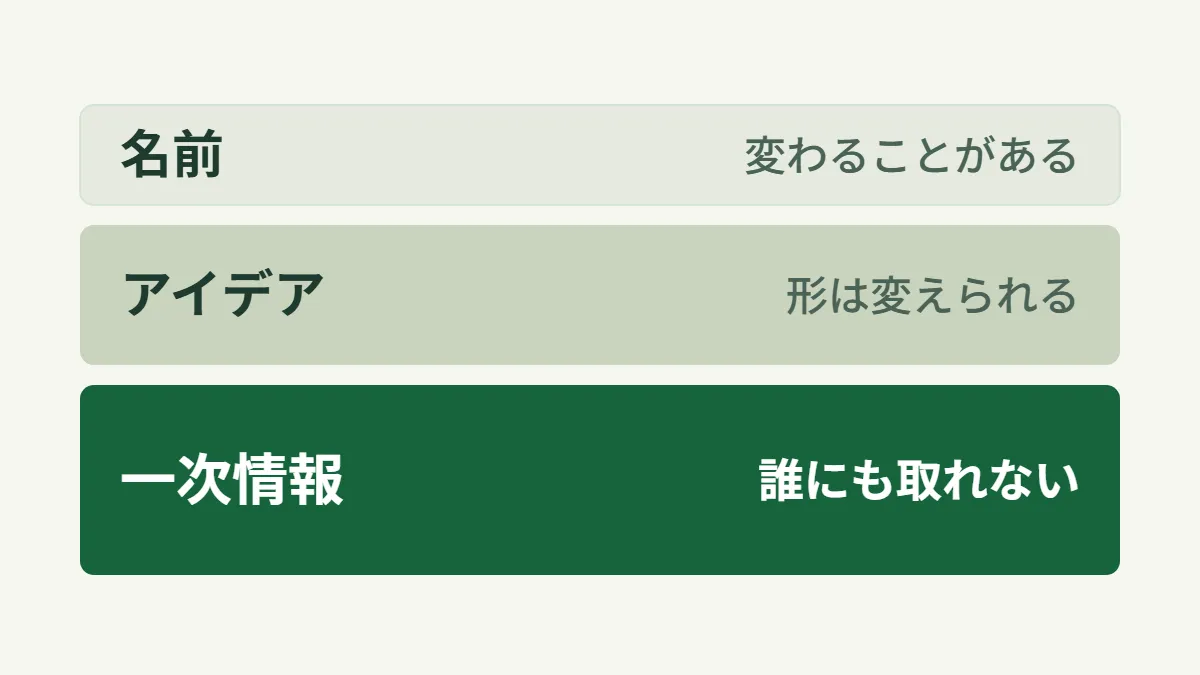 「名前」「アイデア」「一次情報」の3つの層を上から重ね、いちばん下の厚い層の一次情報は「誰にも取れない」と示した図