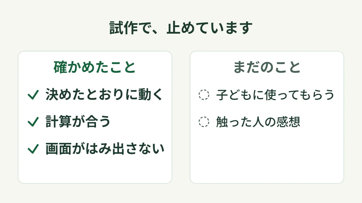 「確かめたこと」（決めたとおりに動く・計算が合う・画面がはみ出さない）と「まだのこと」（子どもに使ってもらう・触った人の感想）を2列に並べた図