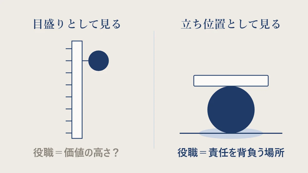 役職を「価値の高さを測る目盛り」として見る見方と、「責任を背負う立ち位置」として見る見方を並べた図