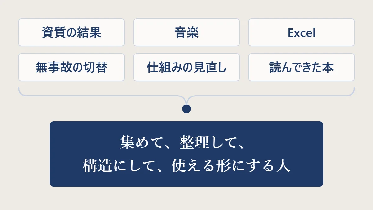 資質の結果・音楽・Excel・無事故の切替・仕組みの見直し・読んできた本の6つの具体を束ね、「集めて、整理して、構造にして、使える形にする人」という名前がついたことを表す図