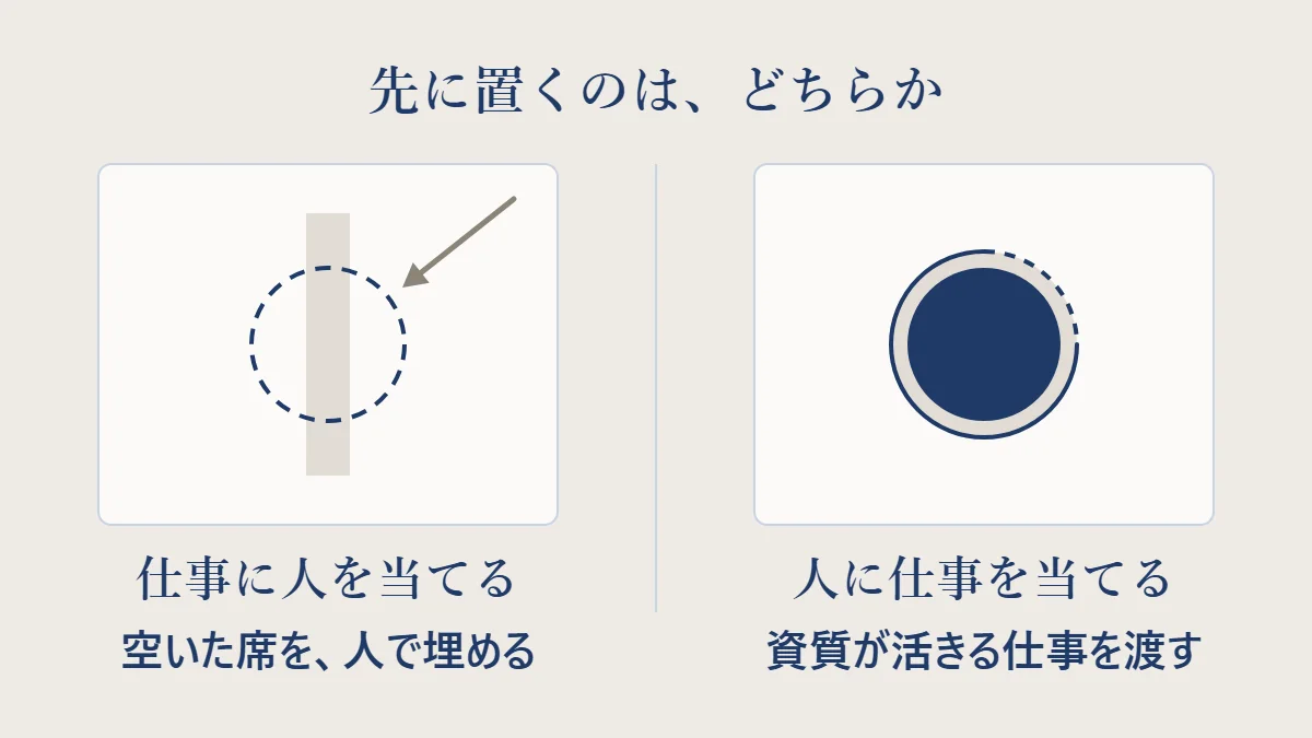 空いた溝に紺の丸を押し込もうとして収まらない「仕事に人を当てる」と、紺の丸に合わせて丸い穴を用意する「人に仕事を当てる」を並べた図