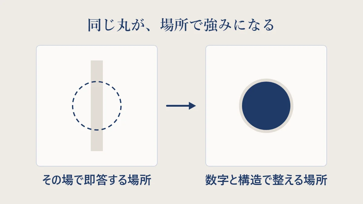 同じ紺の丸が、細い溝の場所では収まらず、丸い穴の場所ではぴたりと収まる様子を並べ、場所によって同じ資質が強みになることを表した図