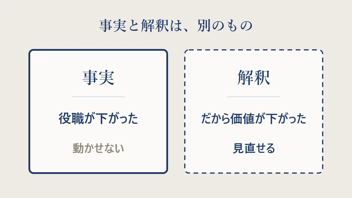 「役職が下がった」という動かせない事実と、「だから価値が下がった」という見直せる解釈を、実線と点線の枠で分けて示した図
