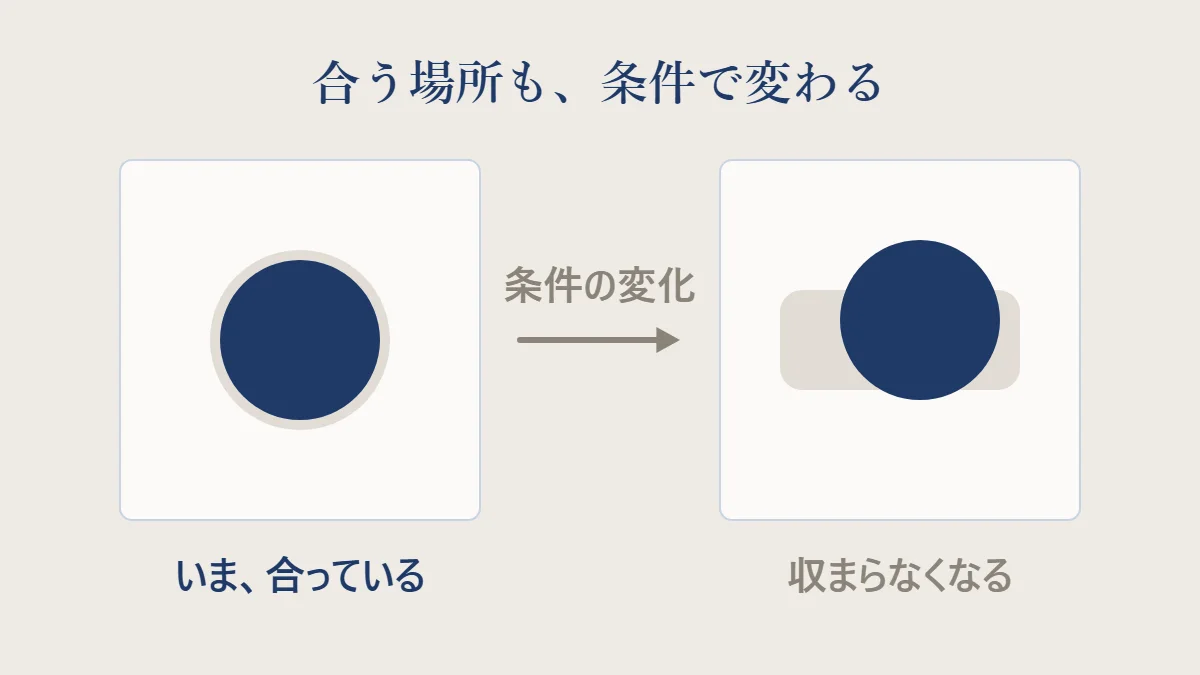 丸い穴にぴたりと収まっていた紺の丸が、穴の形が変わって収まらなくなる様子を2段で示し、場所の合い方が条件で変わることを表した図