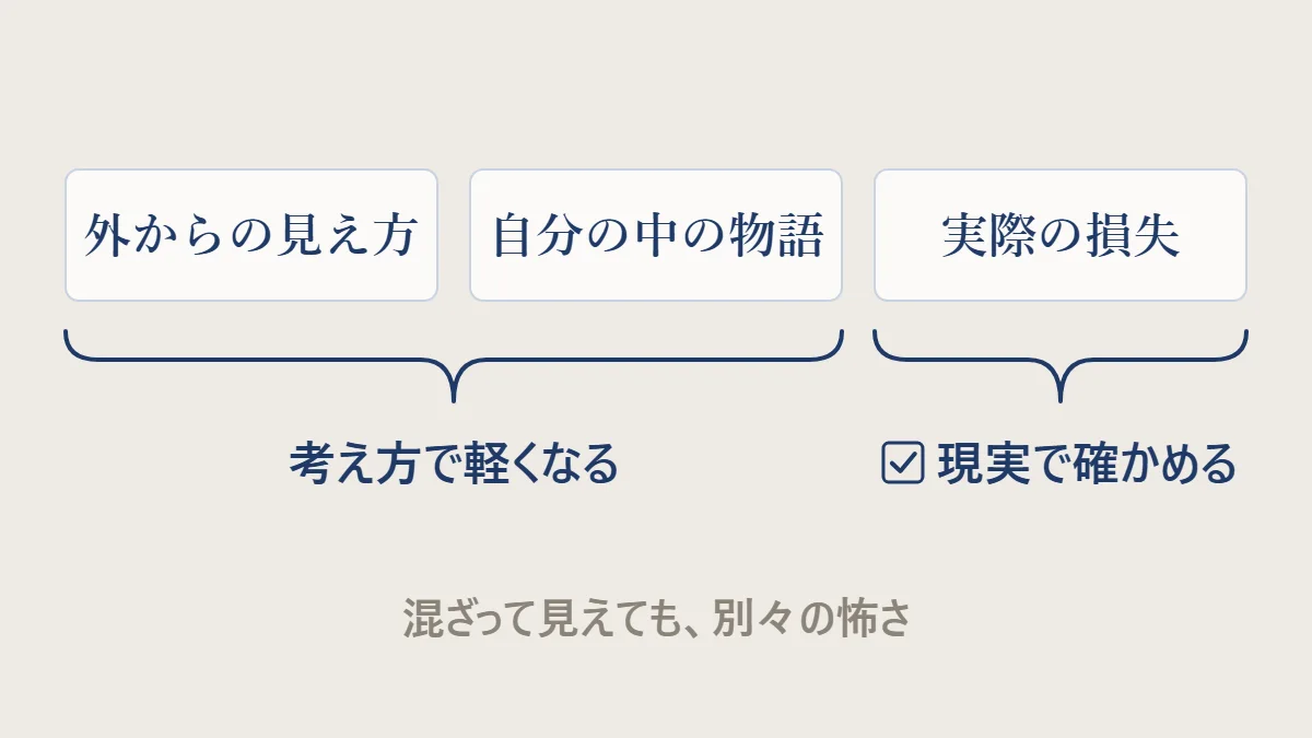 降格の怖さを「外からの見え方」「自分の中の物語」「実際の損失」の3つに分け、前の2つは考え方で軽くなり、3つ目は現実の確認が要ることを示した図