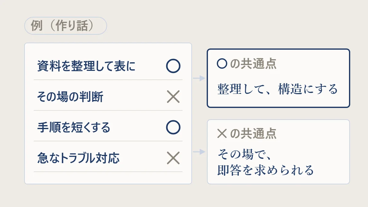 1週間の仕事に○と×をつけ、○の共通点「整理して、構造にする」と×の共通点「その場で、即答を求められる」を取り出すワークの例（作り話）