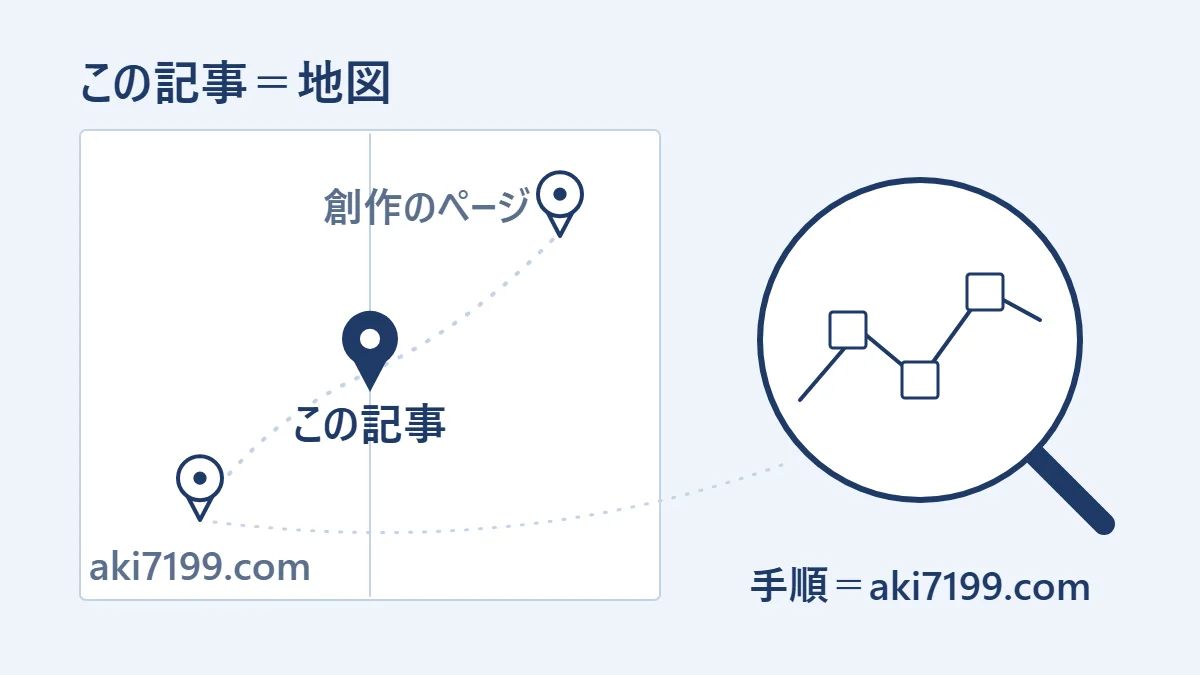 この記事を全体の地図に、細かい手順を虫めがねで見た道の細部（aki7199.com）にたとえ、創作のページを含む3つの置き場所の関係を示した図