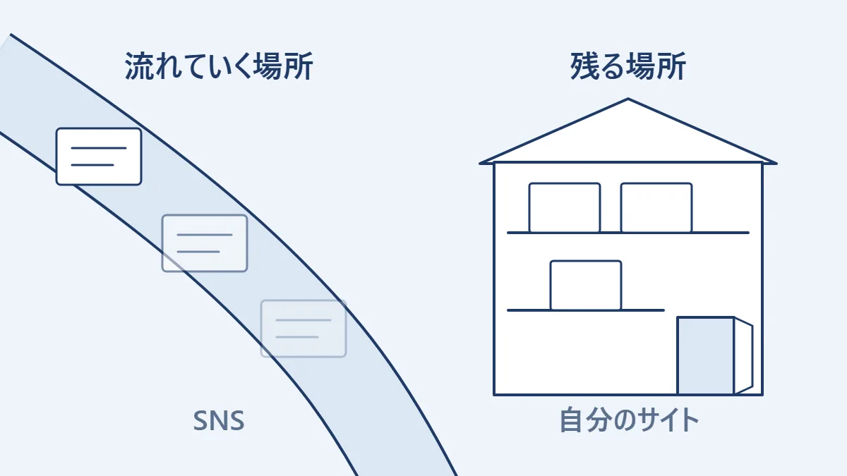 投稿が流れていく川（SNS）と、置いたものが棚に残る家（自分のサイト）を左右に並べた図