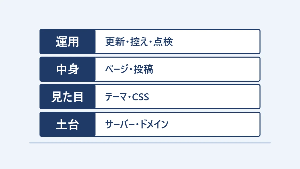 WordPress の7年を、下から土台（サーバー・ドメイン）・見た目（テーマ・CSS）・中身（ページ・投稿）・運用（更新・控え・点検）の4つの層に積み上げた図