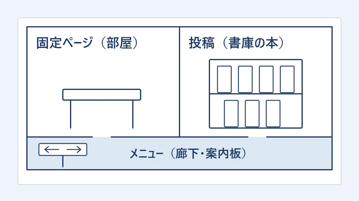 サイトの部品を家の間取りにたとえ、固定ページ＝部屋、投稿＝書庫の本、メニュー＝部屋をつなぐ廊下として描いた部品の地図
