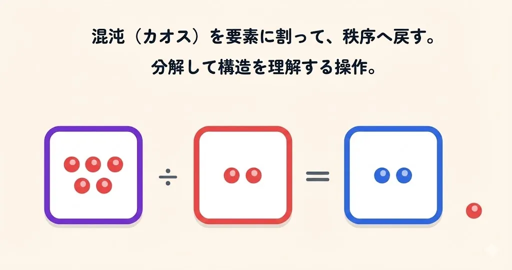 「混沌（カオス）を要素に割って、秩序へ戻す。分解して構造を理解する操作。」の文字と、5つの玉を2つずつ箱に分け、1つ余る図