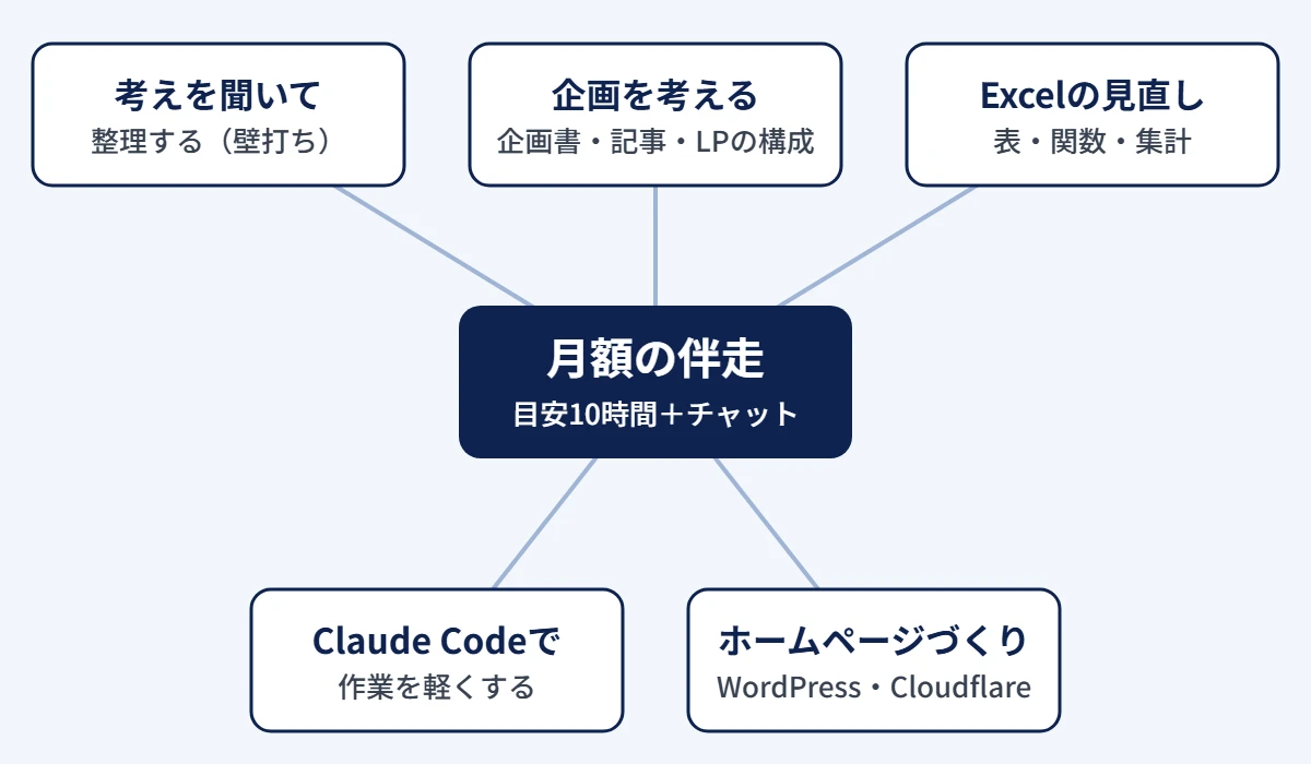 月額の伴走でできる5つの仕事の図。考えを聞いて整理する（壁打ち）、企画を考える、Excelの表・関数・集計、Claude Codeで作業を軽くする、ホームページづくり